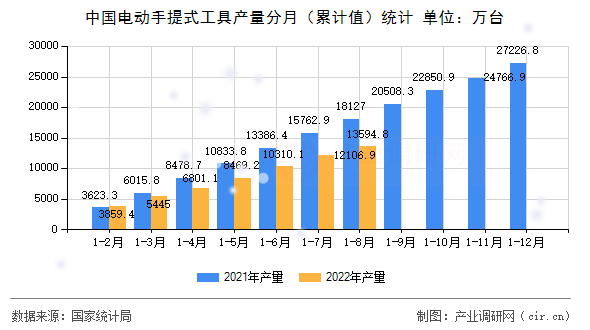 中國電動(dòng)手提式工具產(chǎn)量分月（累計(jì)值）統(tǒng)計(jì)