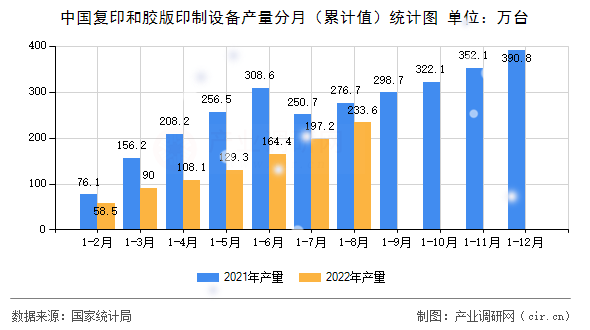 中國復印和膠版印制設(shè)備產(chǎn)量分月(累計值)統(tǒng)計圖 中國復印和膠版印制設(shè)備產(chǎn)量分月(累計值)統(tǒng)計圖