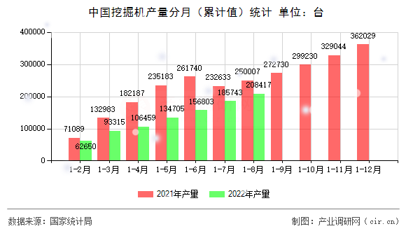 中國(guó)挖掘機(jī)產(chǎn)量分月（累計(jì)值）統(tǒng)計(jì)