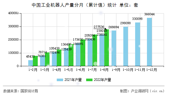 中國(guó)工業(yè)機(jī)器人產(chǎn)量分月（累計(jì)值）統(tǒng)計(jì)
