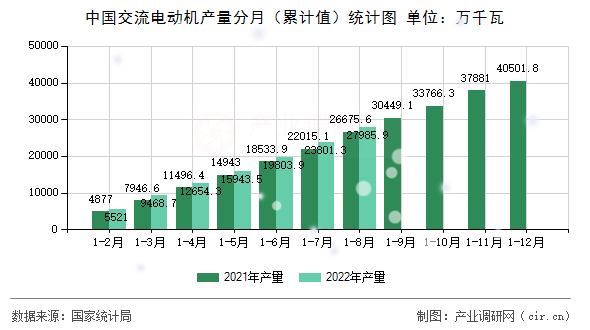 中國交流電動機產(chǎn)量分月（累計值）統(tǒng)計圖