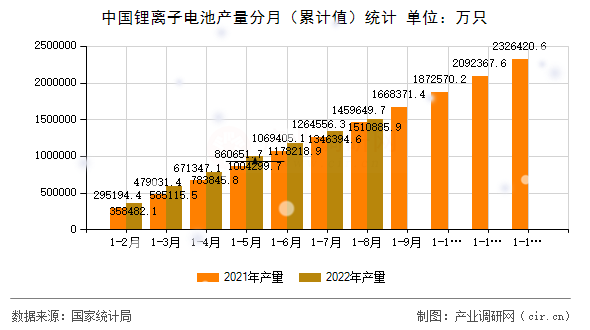 中國鋰離子電池產(chǎn)量分月（累計(jì)值）統(tǒng)計(jì)