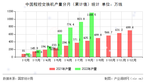 中國(guó)程控交換機(jī)產(chǎn)量分月（累計(jì)值）統(tǒng)計(jì)