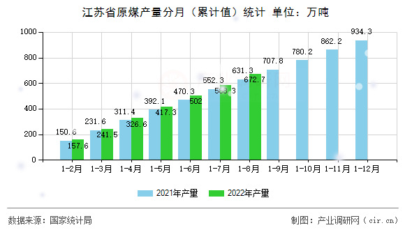 江蘇省原煤產(chǎn)量分月（累計(jì)值）統(tǒng)計(jì)