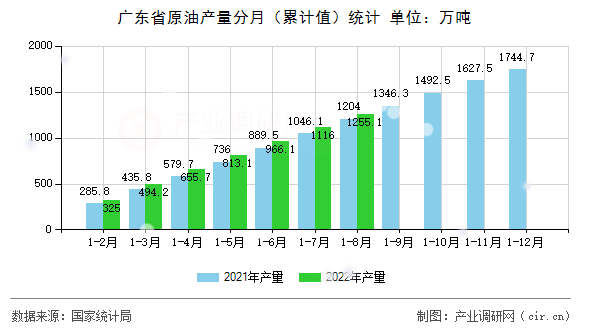 廣東省原油產量分月（累計值）統(tǒng)計