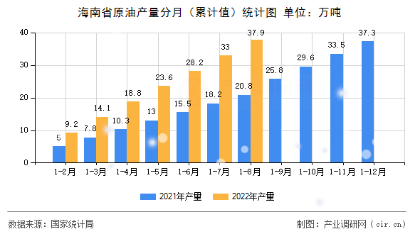海南省原油產(chǎn)量分月(累計(jì)值)統(tǒng)計(jì)圖 海南省原油產(chǎn)量分月(累計(jì)值)統(tǒng)計(jì)圖