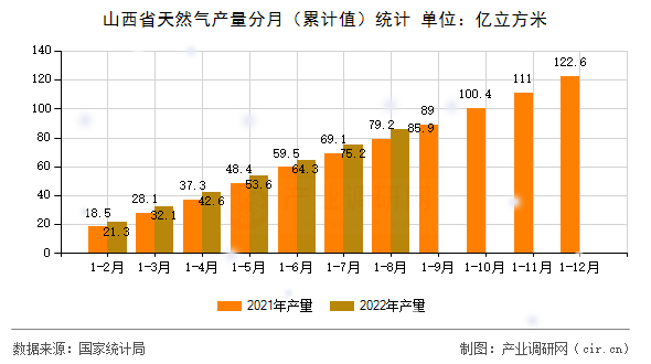 山西省天然氣產(chǎn)量分月（累計(jì)值）統(tǒng)計(jì)