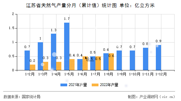 江蘇省天然氣產量分月(累計值)統計圖 江蘇省天然氣產量分月(累計值)統計圖