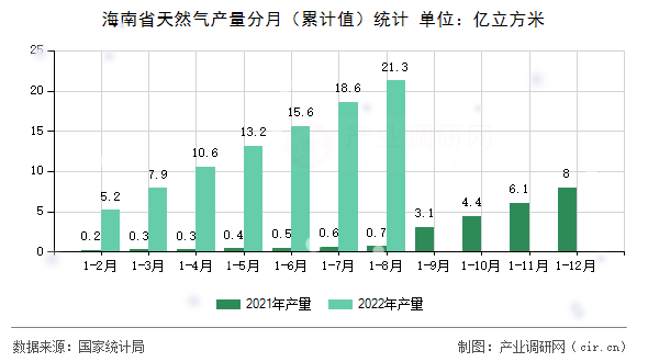 海南省天然氣產(chǎn)量分月（累計值）統(tǒng)計
