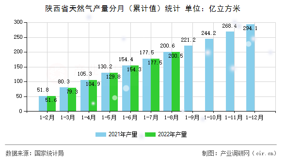 陜西省天然氣產量分月(累計值)統(tǒng)計 陜西省天然氣產量分月(累計值)統(tǒng)計