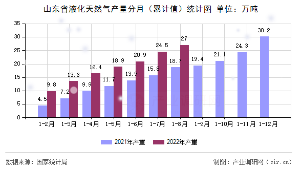 山東省液化天然氣產(chǎn)量分月（累計(jì)值）統(tǒng)計(jì)圖