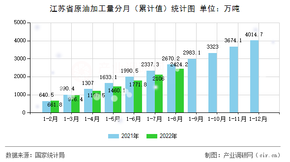 江蘇省原油加工量分月(累計值)統(tǒng)計圖 江蘇省原油加工量分月(累計值)統(tǒng)計圖