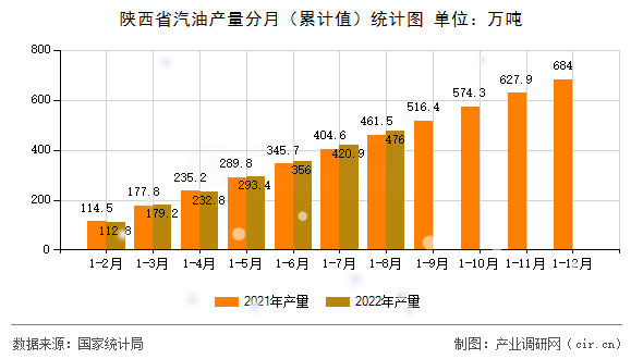 陜西省汽油產(chǎn)量分月（累計值）統(tǒng)計圖