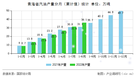 青海省汽油產(chǎn)量分月（累計(jì)值）統(tǒng)計(jì)