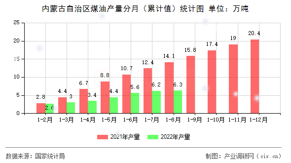 內(nèi)蒙古自治區(qū)煤油產(chǎn)量分月（累計(jì)值）統(tǒng)計(jì)圖