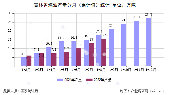 吉林省煤油產(chǎn)量分月（累計值）統(tǒng)計