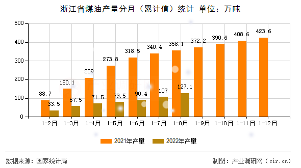 浙江省煤油產(chǎn)量分月（累計值）統(tǒng)計