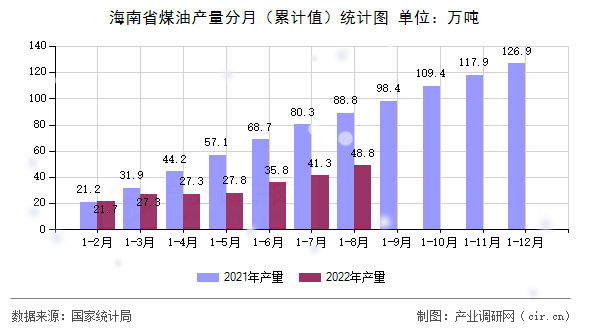 海南省煤油產(chǎn)量分月（累計值）統(tǒng)計圖