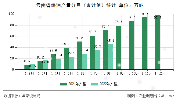 云南省煤油產(chǎn)量分月（累計(jì)值）統(tǒng)計(jì)