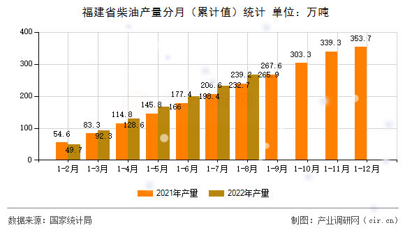 福建省柴油產(chǎn)量分月（累計值）統(tǒng)計