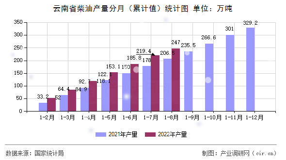 云南省柴油產量分月（累計值）統(tǒng)計圖