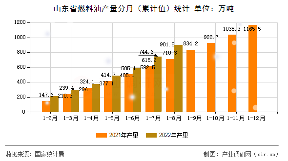 山東省燃料油產(chǎn)量分月（累計值）統(tǒng)計