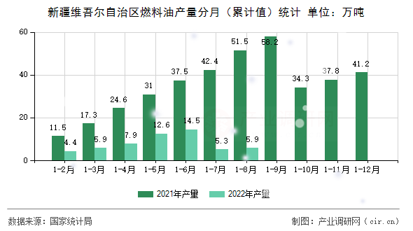 新疆維吾爾自治區(qū)燃料油產(chǎn)量分月（累計值）統(tǒng)計