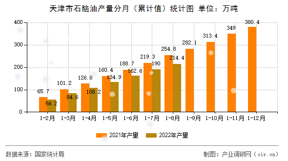 天津市石腦油產(chǎn)量分月（累計(jì)值）統(tǒng)計(jì)圖