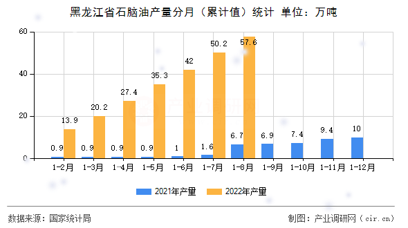 黑龍江省石腦油產(chǎn)量分月（累計(jì)值）統(tǒng)計(jì)