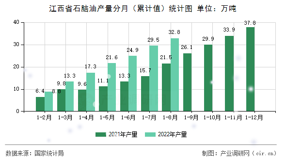 江西省石腦油產(chǎn)量分月（累計值）統(tǒng)計圖