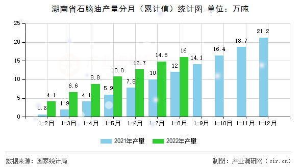 湖南省石腦油產(chǎn)量分月（累計(jì)值）統(tǒng)計(jì)圖