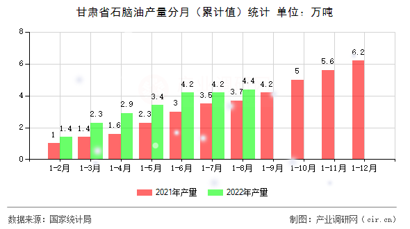 甘肅省石腦油產(chǎn)量分月（累計(jì)值）統(tǒng)計(jì)
