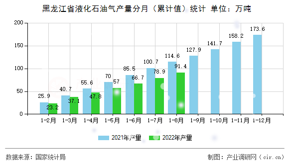 黑龍江省液化石油氣產(chǎn)量分月（累計值）統(tǒng)計