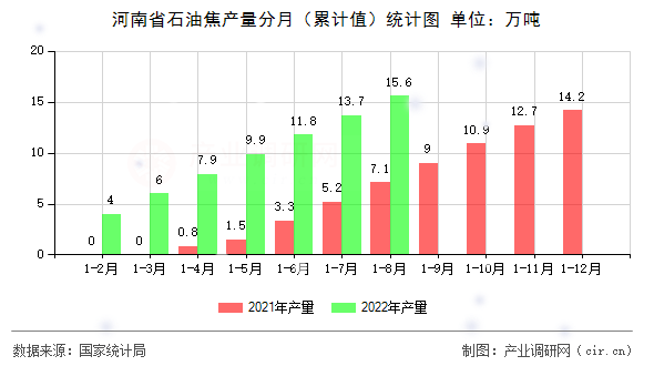 河南省石油焦產量分月(累計值)統(tǒng)計圖 河南省石油焦產量分月(累計值)統(tǒng)計圖