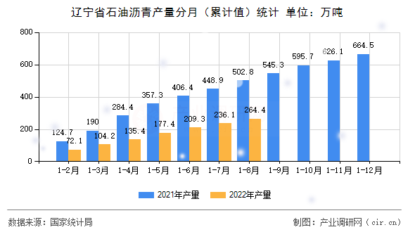 遼寧省石油瀝青產量分月（累計值）統計