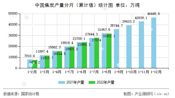 中國(guó)焦炭產(chǎn)量分月（累計(jì)值）統(tǒng)計(jì)圖