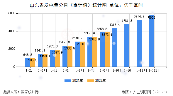 山東省發(fā)電量分月（累計值）統(tǒng)計圖