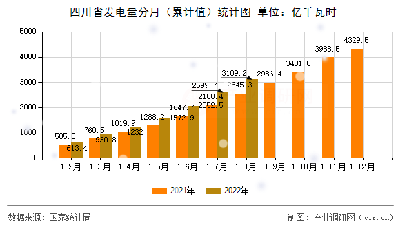 四川省發(fā)電量分月(累計值)統(tǒng)計圖 四川省發(fā)電量分月(累計值)統(tǒng)計圖