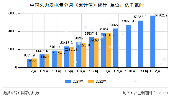 中國火力發(fā)電量分月（累計值）統(tǒng)計