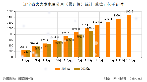 遼寧省火力發(fā)電量分月(累計值)統(tǒng)計 遼寧省火力發(fā)電量分月(累計值)統(tǒng)計