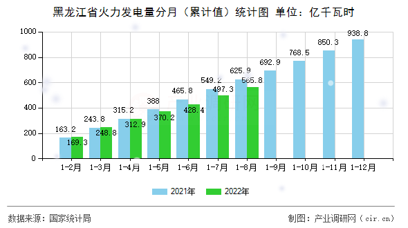 黑龍江省火力發(fā)電量分月（累計(jì)值）統(tǒng)計(jì)圖