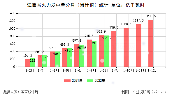 江西省火力發(fā)電量分月(累計(jì)值)統(tǒng)計(jì) 江西省火力發(fā)電量分月(累計(jì)值)統(tǒng)計(jì)