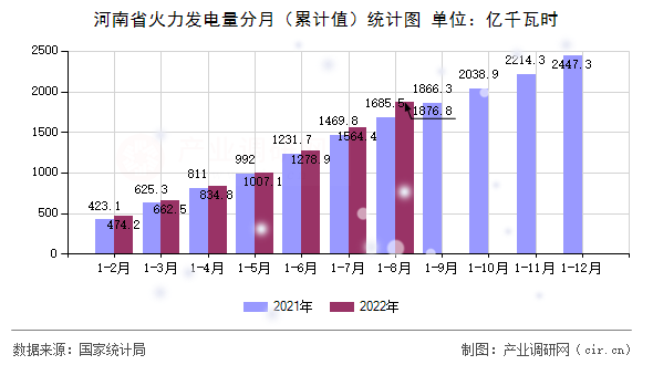 河南省火力發(fā)電量分月（累計值）統(tǒng)計圖