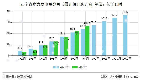 遼寧省水力發(fā)電量分月(累計值)統(tǒng)計圖 遼寧省水力發(fā)電量分月(累計值)統(tǒng)計圖
