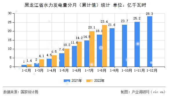 黑龍江省水力發(fā)電量分月(累計值)統(tǒng)計 黑龍江省水力發(fā)電量分月(累計值)統(tǒng)計
