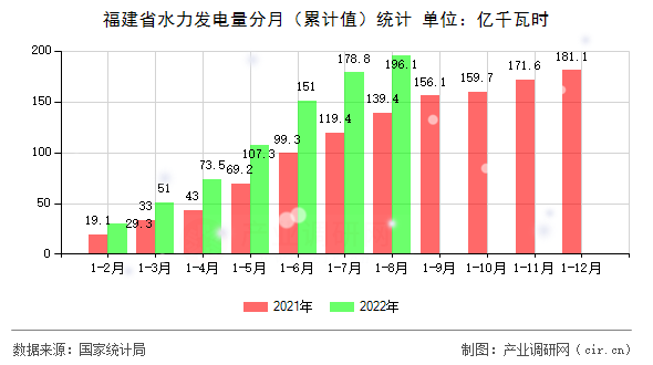 福建省水力發(fā)電量分月（累計值）統(tǒng)計