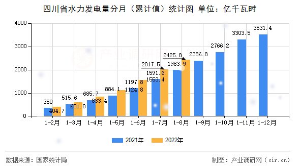 四川省水力發(fā)電量分月(累計(jì)值)統(tǒng)計(jì)圖 四川省水力發(fā)電量分月(累計(jì)值)統(tǒng)計(jì)圖