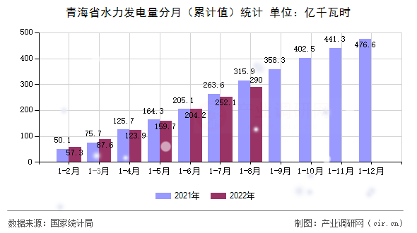 青海省水力發(fā)電量分月(累計(jì)值)統(tǒng)計(jì) 青海省水力發(fā)電量分月(累計(jì)值)統(tǒng)計(jì)