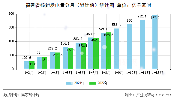 福建省核能發(fā)電量分月（累計(jì)值）統(tǒng)計(jì)圖
