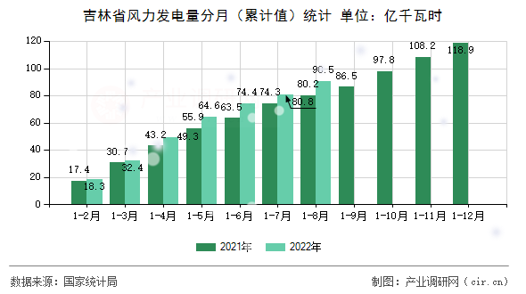 吉林省風(fēng)力發(fā)電量分月(累計(jì)值)統(tǒng)計(jì) 吉林省風(fēng)力發(fā)電量分月(累計(jì)值)統(tǒng)計(jì)